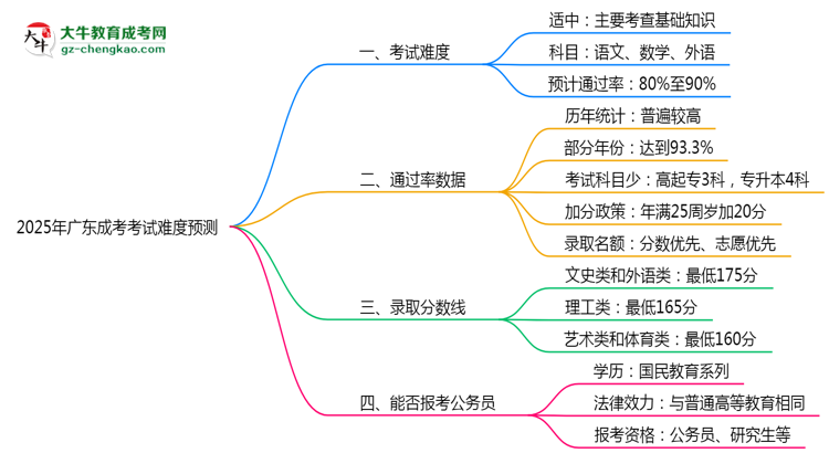 2025年廣東成考考試難度預(yù)測（通過率數(shù)據(jù)）思維導(dǎo)圖