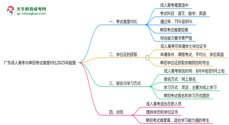 廣東成人高考與單招考試難度對比2025年數(shù)據(jù)思維導圖