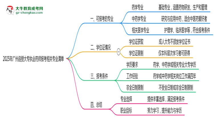 2025年廣州函授大專執(zhí)業(yè)藥師報考相關(guān)專業(yè)清單思維導(dǎo)圖