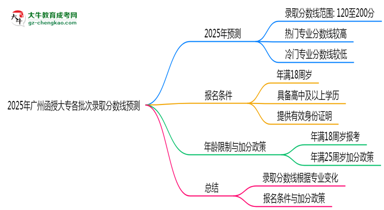 2025年廣州函授大專各批次錄取分?jǐn)?shù)線預(yù)測(cè)（附歷年對(duì)比）思維導(dǎo)圖