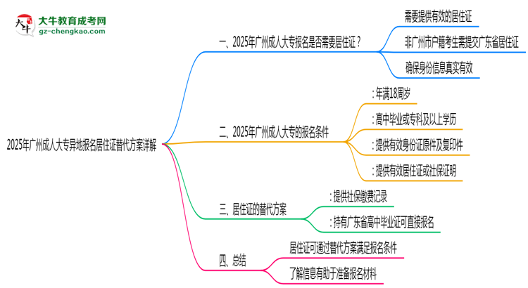 2025年廣州成人大專異地報(bào)名居住證替代方案詳解思維導(dǎo)圖