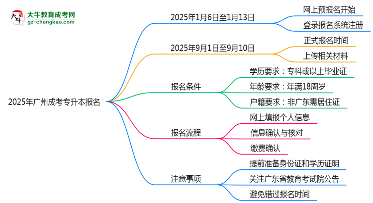 2025年廣州成考專升本報名截止倒計時注意事項思維導(dǎo)圖
