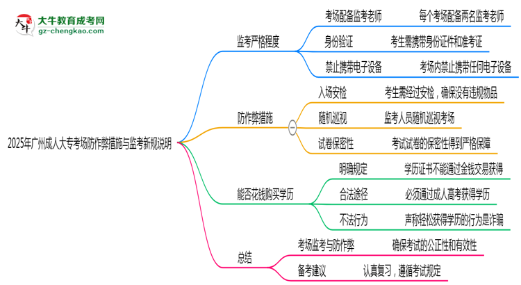 2025年廣州成人大專考場(chǎng)防作弊措施與監(jiān)考新規(guī)說(shuō)明思維導(dǎo)圖