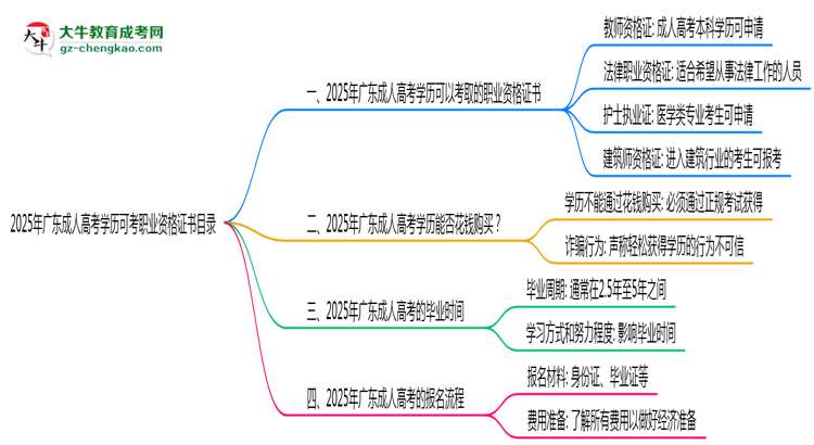 2025年廣東成人高考學(xué)歷可考職業(yè)資格證書目錄思維導(dǎo)圖