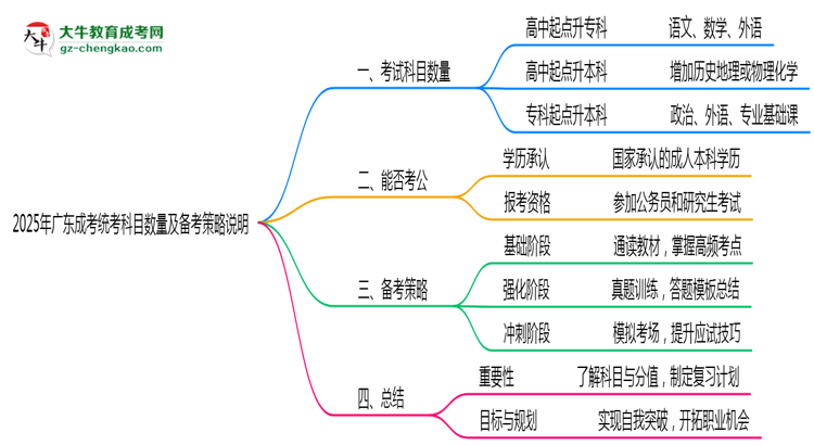 2025年廣東成考統(tǒng)考科目數(shù)量及備考策略說明思維導圖