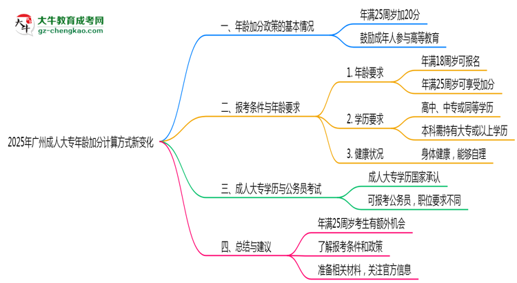 2025年廣州成人大專年齡加分計(jì)算方式新變化思維導(dǎo)圖