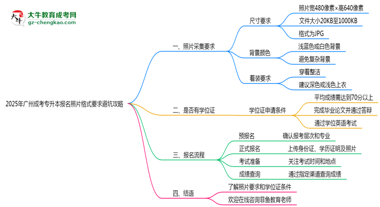 2025年廣州成考專升本報名照片格式要求避坑攻略思維導(dǎo)圖
