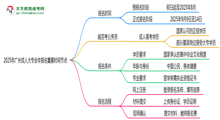 2025年廣州成人大專全年報(bào)名重要時(shí)間節(jié)點(diǎn)匯總思維導(dǎo)圖