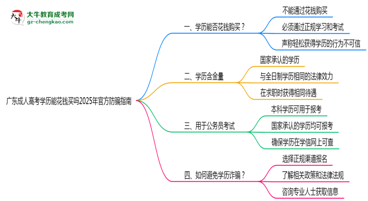 廣東成人高考學(xué)歷能花錢買嗎2025年官方防騙指南思維導(dǎo)圖