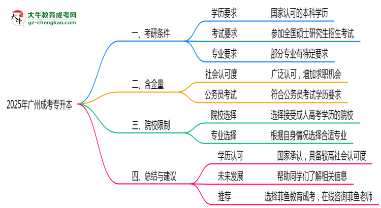2025年廣州成考專升本考研條件與院校限制全知道思維導(dǎo)圖