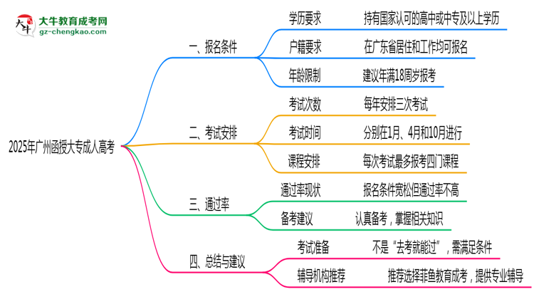 2025年廣州函授大專(zhuān)到考即過(guò)是謠言？真實(shí)通過(guò)率曝光思維導(dǎo)圖