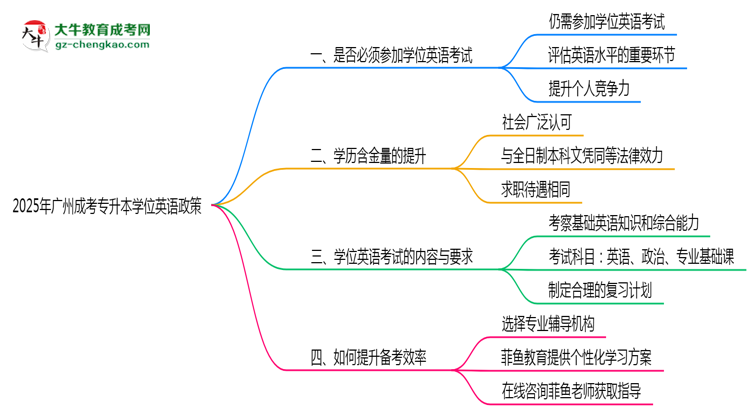 2025年廣州成考專升本學(xué)位英語必考政策變動(dòng)要點(diǎn)速覽思維導(dǎo)圖