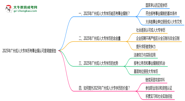 2025年廣州成人大專學歷考事業(yè)編認可度調(diào)查報告思維導圖