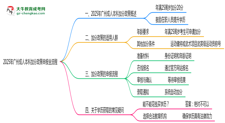 2025年廣州成人本科加分政策申報(bào)全流程（適用人群自查）思維導(dǎo)圖
