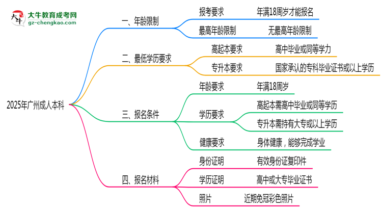 2025年廣州成人本科年齡限制與最低學(xué)歷要求詳解思維導(dǎo)圖