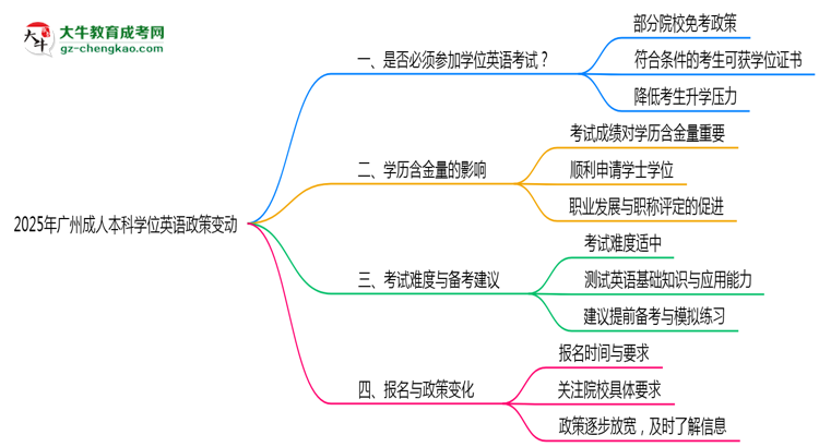 2025年廣州成人本科學(xué)位英語必考政策變動要點(diǎn)速覽思維導(dǎo)圖