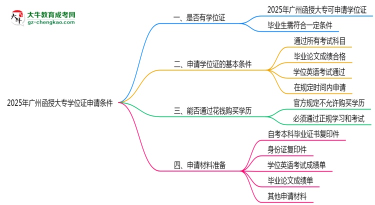 2025年廣州函授大專學(xué)位證申請(qǐng)條件必看（官方最新要求）思維導(dǎo)圖