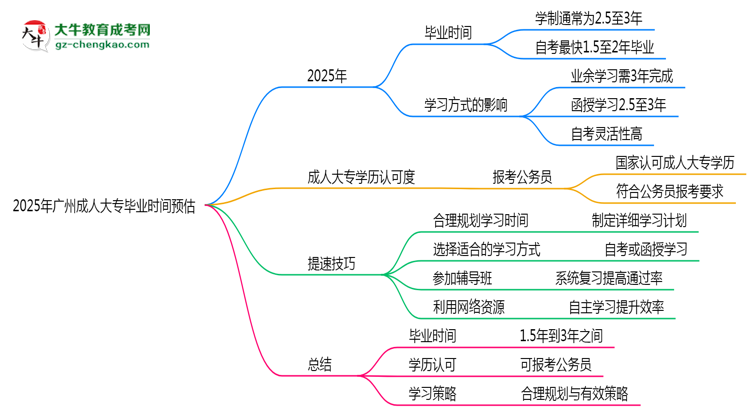 2025年廣州成人大專最快畢業(yè)時(shí)間預(yù)估（附提速技巧）思維導(dǎo)圖