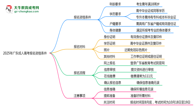 2025年廣東成人高考報(bào)名資格條件最新政策解讀思維導(dǎo)圖