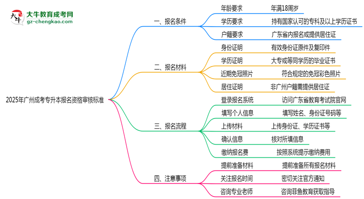 2025年廣州省成考專升本報名資格審核標準全解讀思維導圖
