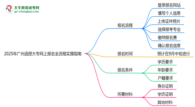 2025年廣州函授大專網(wǎng)上報名全流程實操指南（圖文詳解）思維導(dǎo)圖