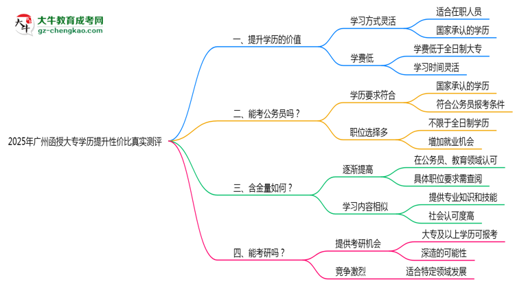 2025年廣州函授大專學(xué)歷提升性價(jià)比真實(shí)測(cè)評(píng)思維導(dǎo)圖