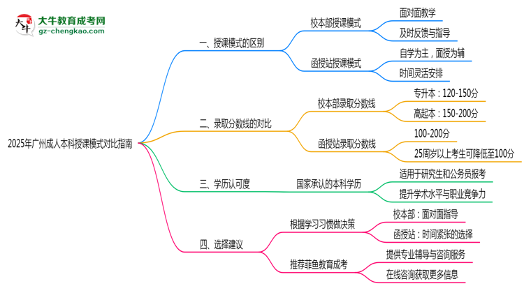 2025年廣州成人本科校本部vs函授站授課模式對比指南思維導(dǎo)圖
