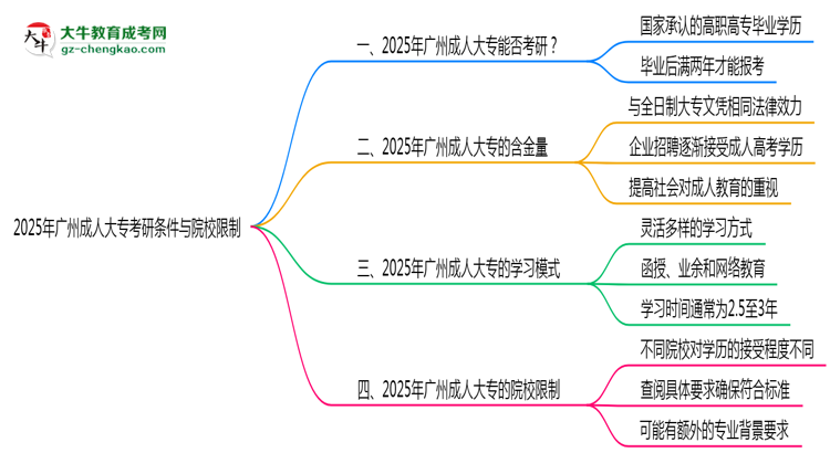 2025年廣州成人大?？佳袟l件與院校限制全知道思維導(dǎo)圖