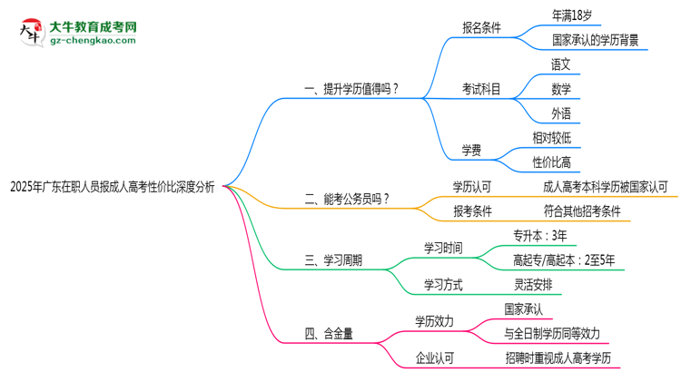 2025年廣東在職人員報(bào)成人高考性價(jià)比深度分析思維導(dǎo)圖