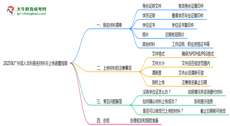 2025年廣州成人本科報名材料清單與上傳避雷指南思維導圖