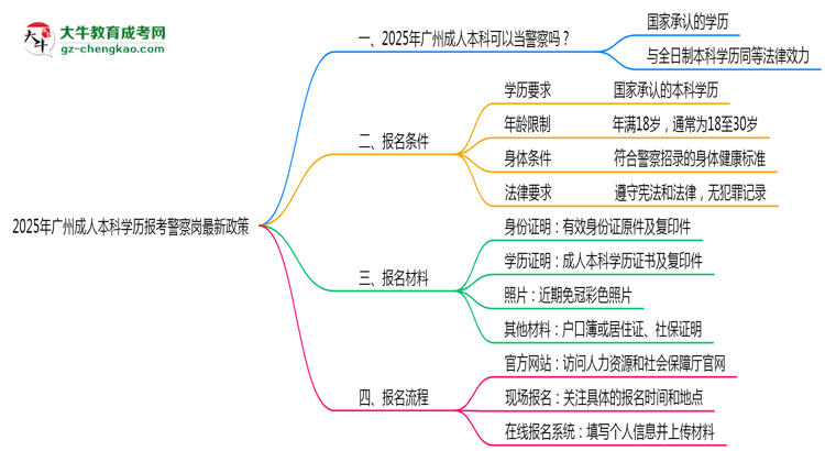 2025年廣州成人本科學(xué)歷報考警察崗最新政策思維導(dǎo)圖