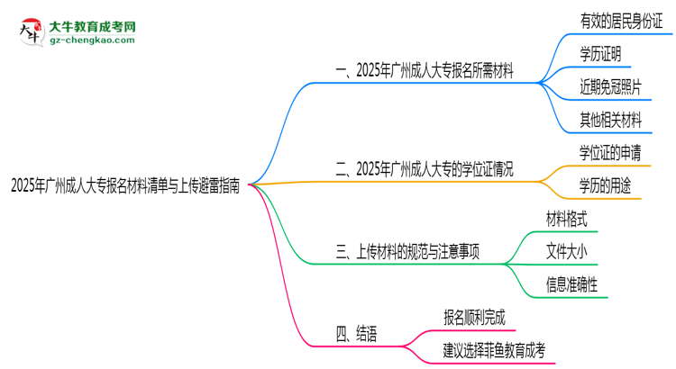 2025年廣州成人大專報(bào)名材料清單與上傳避雷指南思維導(dǎo)圖