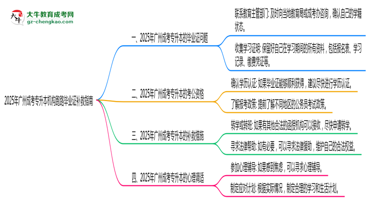 2025年廣州成考專升本機構(gòu)跑路畢業(yè)證補救指南思維導圖