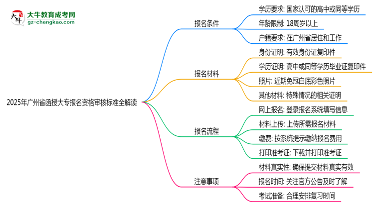 2025年廣州省函授大專報名資格審核標(biāo)準(zhǔn)全解讀思維導(dǎo)圖