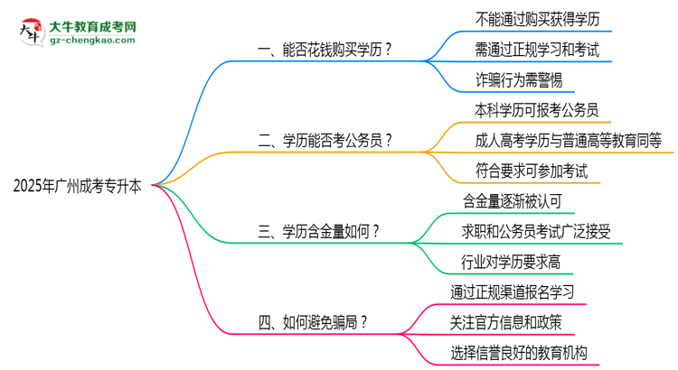 2025年廣州成考專升本文憑購買騙局官方緊急警示思維導(dǎo)圖