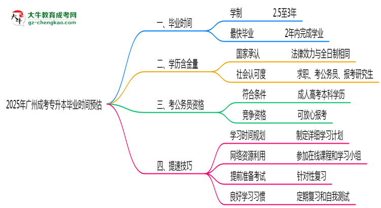 2025年廣州成考專升本最快畢業(yè)時(shí)間預(yù)估（附提速技巧）思維導(dǎo)圖