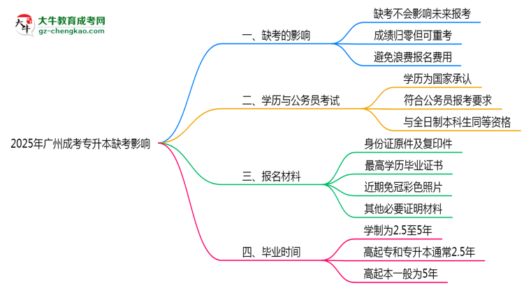 2025年廣州成考專升本缺考是否影響明年報名官方回應思維導圖