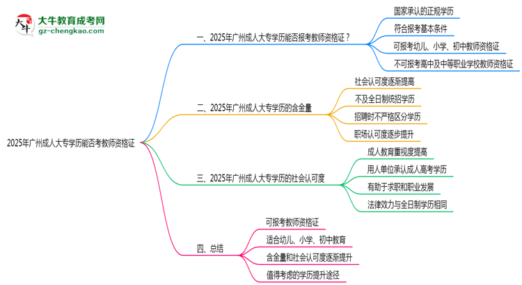 2025年廣州成人大專學(xué)歷能否考教師資格證一文說(shuō)清思維導(dǎo)圖