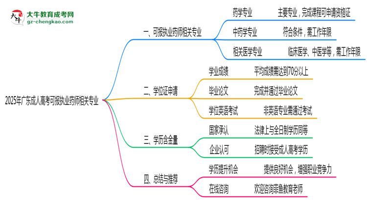 2025年廣東成人高考可報(bào)執(zhí)業(yè)藥師相關(guān)專業(yè)清單思維導(dǎo)圖