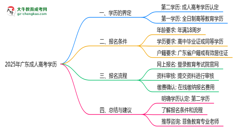 廣東成人高考學(xué)歷是否算第一學(xué)歷2025年界定標(biāo)準(zhǔn)思維導(dǎo)圖
