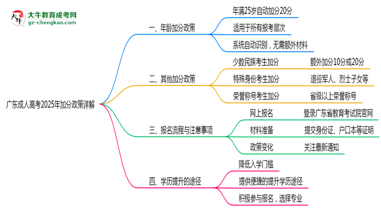 廣東成人高考2025年加分政策詳解（滿25歲自動(dòng)加分）思維導(dǎo)圖