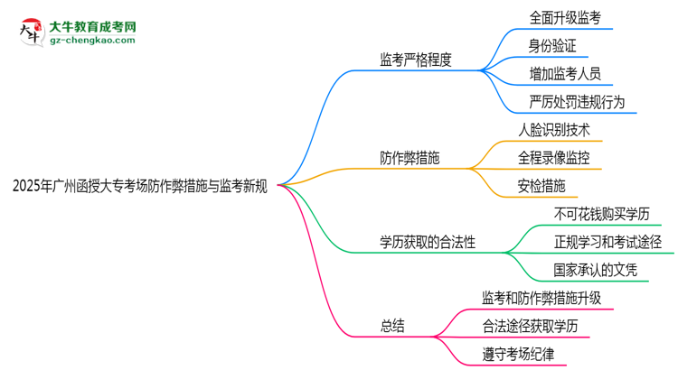 2025年廣州函授大?？紙龇雷鞅状胧┡c監(jiān)考新規(guī)說明思維導(dǎo)圖
