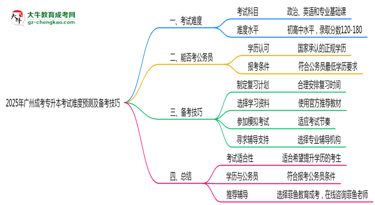 2025年廣州成考專升本考試難度預(yù)測(cè)及備考技巧必看思維導(dǎo)圖