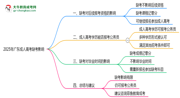 2025年廣東成人高考缺考是否影響后續(xù)報考資格思維導圖
