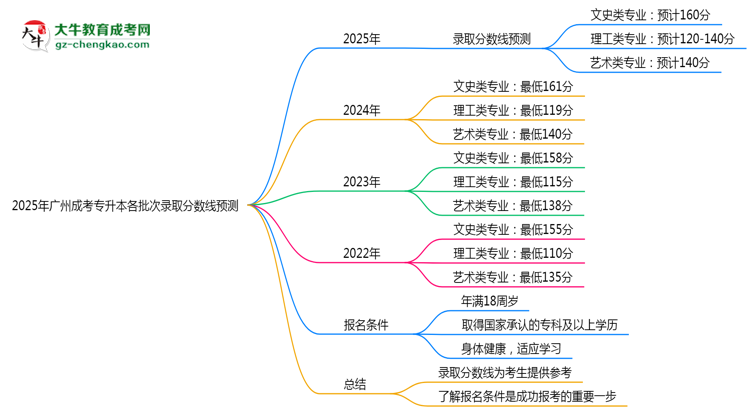 2025年廣州成考專升本各批次錄取分?jǐn)?shù)線預(yù)測(cè)(附歷年對(duì)比)思維導(dǎo)圖