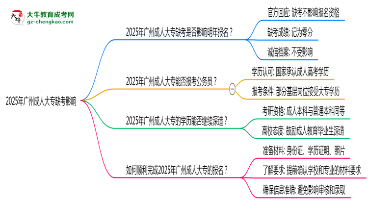 2025年廣州成人大專缺考是否影響明年報(bào)名官方回應(yīng)思維導(dǎo)圖
