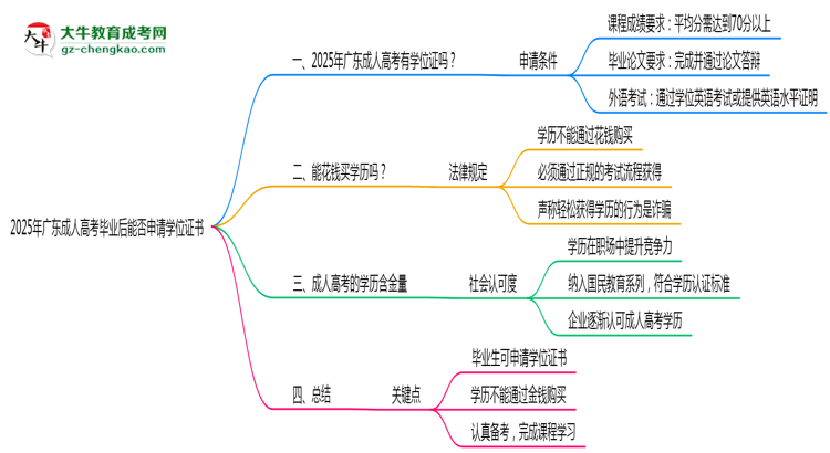 2025年廣東成人高考畢業(yè)后能否申請學(xué)位證書思維導(dǎo)圖