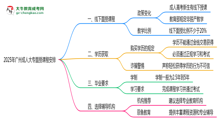 2025年廣州成人大專(zhuān)面授課程時(shí)間安排最新通知思維導(dǎo)圖