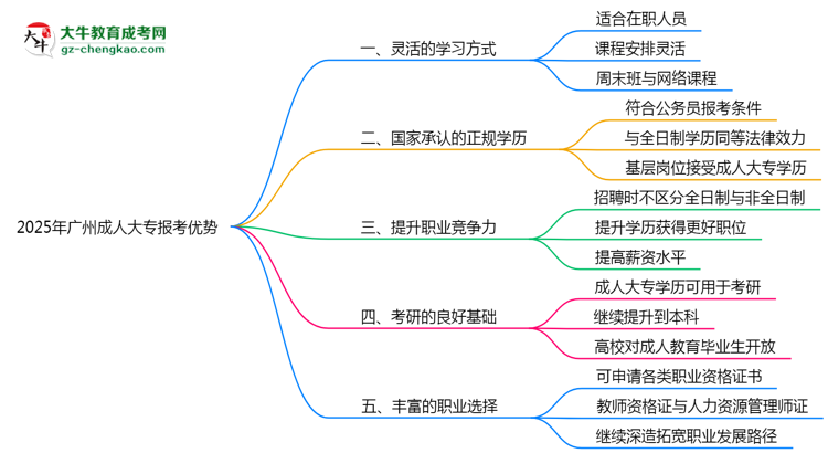 2025年廣州成人大專在職人員必讀五大報(bào)考優(yōu)勢思維導(dǎo)圖