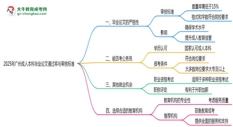 2025年廣州成人本科畢業(yè)論文通過(guò)率與審核標(biāo)準(zhǔn)曝光思維導(dǎo)圖